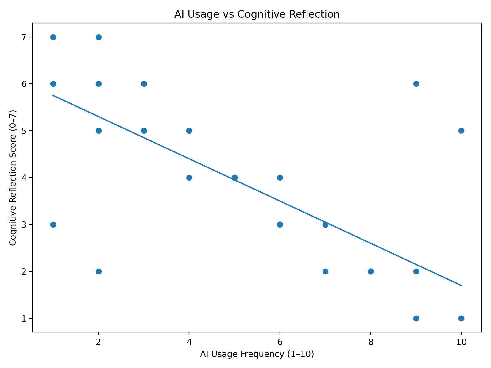 Scatter Plot Displaying AI Usage Frequency vs Cognitive Reflection