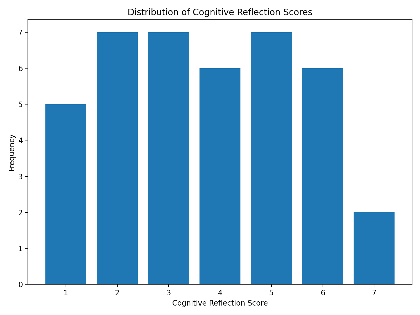 Bar Graph Displaying the Distribution of the Cognitive Reflection Scores