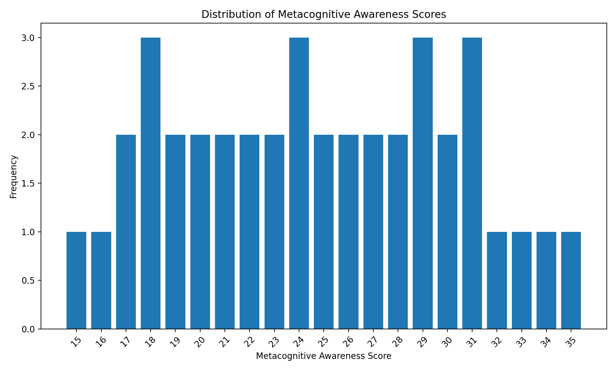 Bar Graph Displaying the Distribution of the Metacognitive Awareness Scores