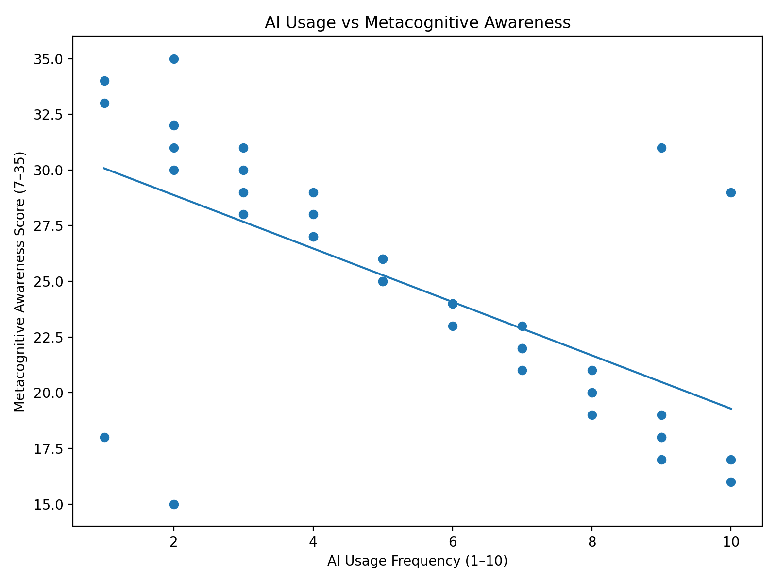 Scatter Plot Displaying AI Usage Frequency vs Metacognitive Awareness